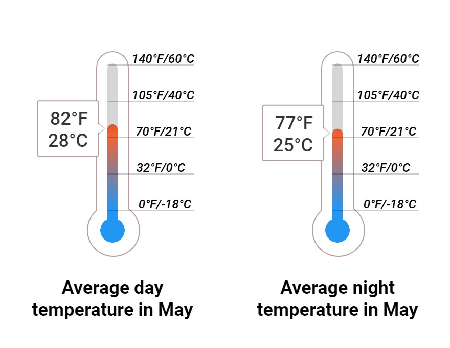 Average temperature